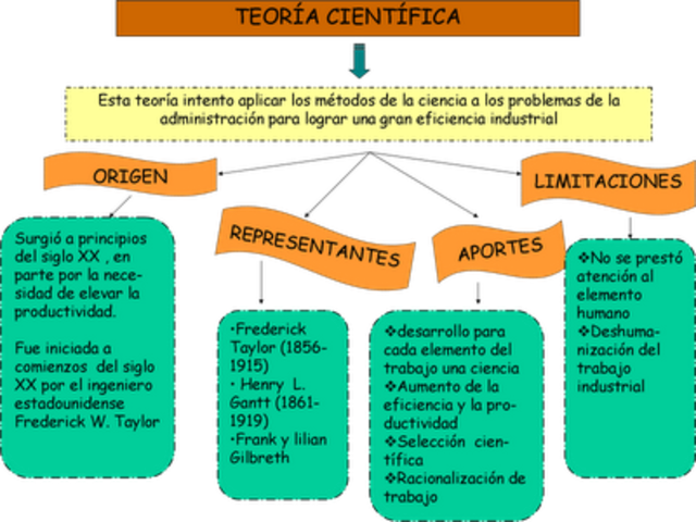 Escuela de la administración cientifica