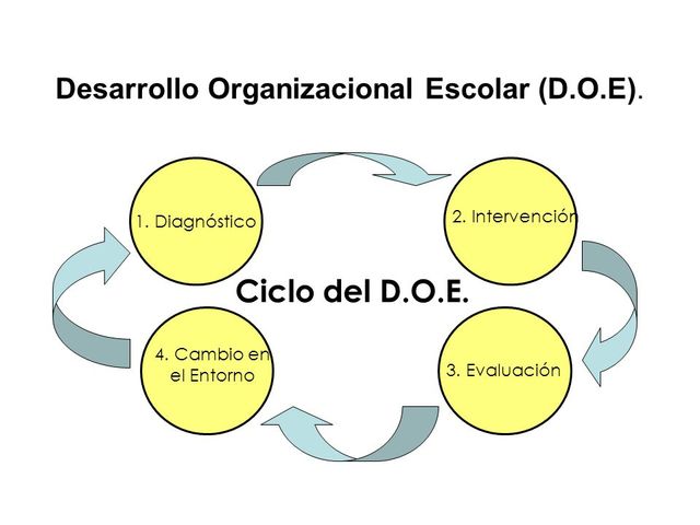 Escuela del Desarrollo Organizacional
