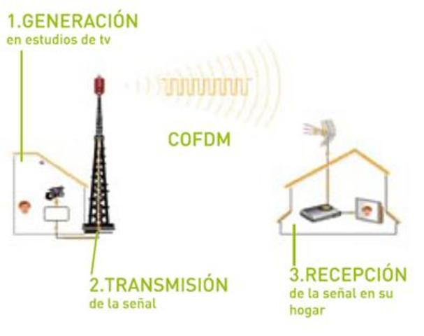 ¿como funciona la TDT?