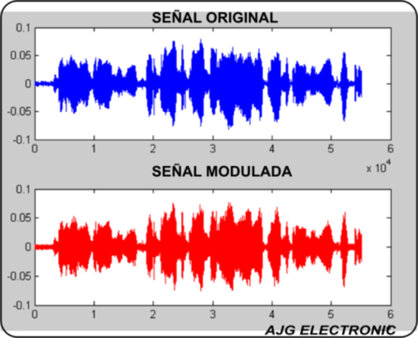 Modulación