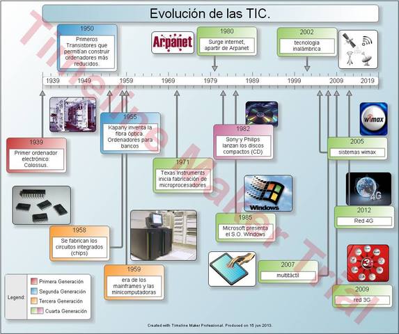 Evolución de las TIC a través del tiempo. timeline | Timetoast