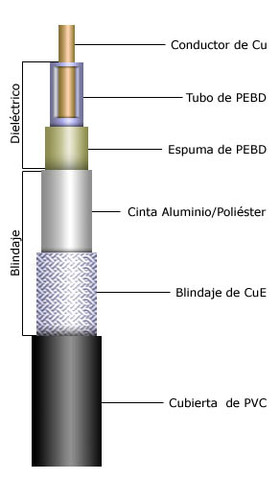 Cable coaxial