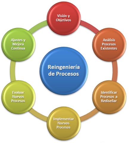 PROCESOS DE LA REINGENIERIA
