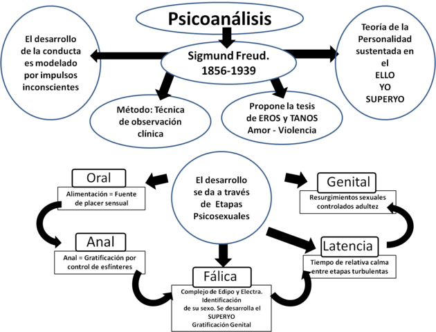 EVOLUCION DEL PSICOANALISIS