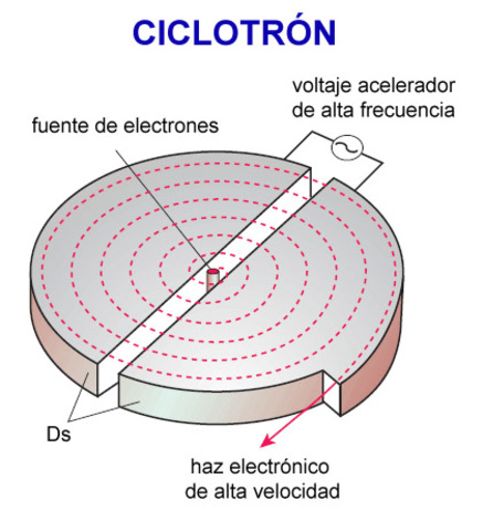 Creación del ciclotrón