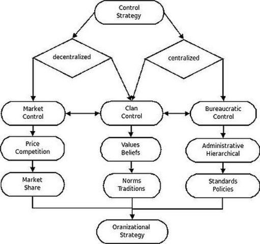 Control Theory