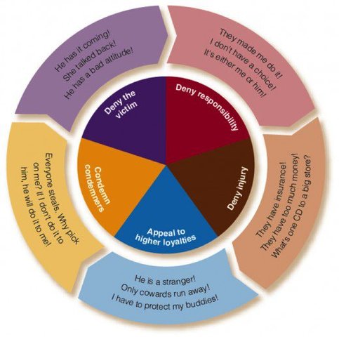Techniques of neutralization
