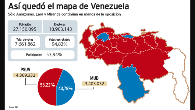 Mud party wins two thirds majority
