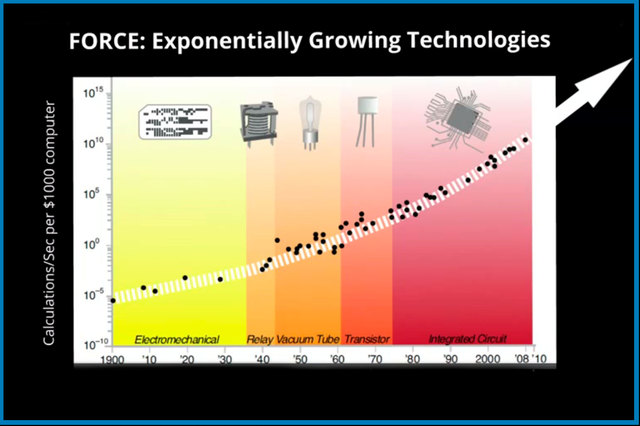 Explosión tecnológica. Ley de Moore
