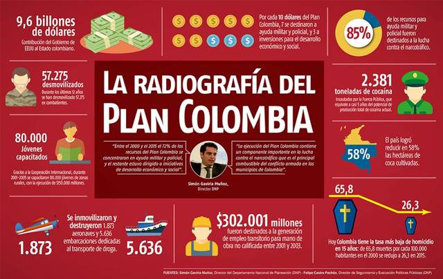 Años 2000: EL PLAN COLOMBIA