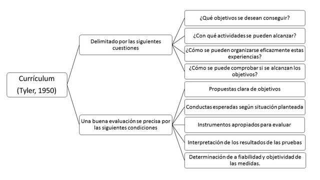Currículum (Tyler, 1950 )