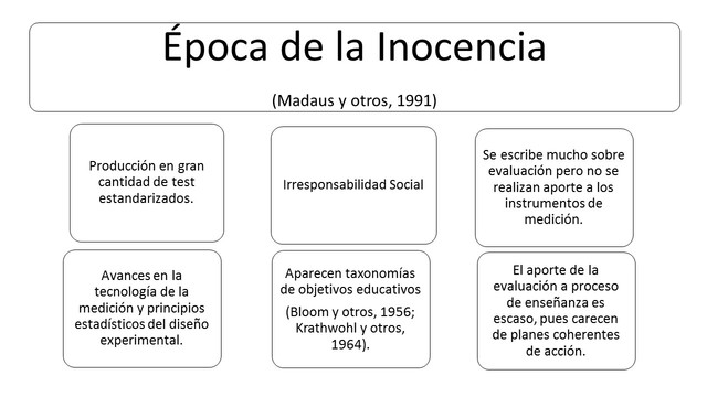 Época de la Inocencia (Madaus y otros, 1991)