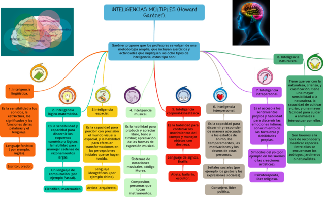Inteligencias múltiples