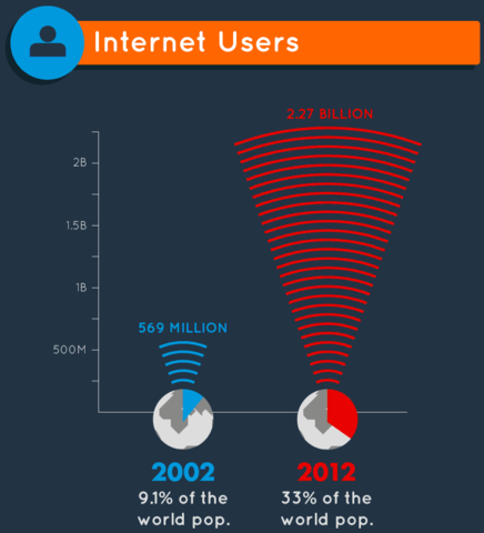 Crecimiento exponencial del Internet