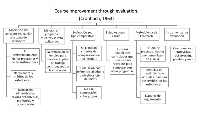 Mejora del curso mediante la evaluación