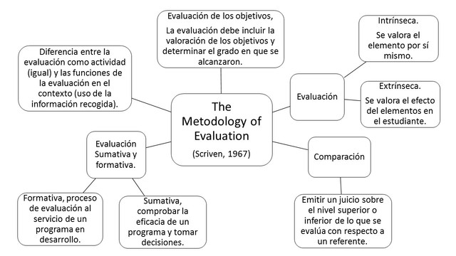 La metodología de la Evaluación