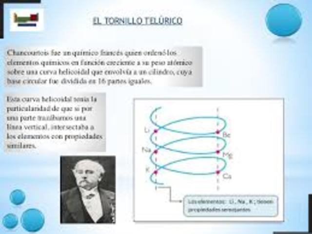 1863, Cilindro de Chancourtois