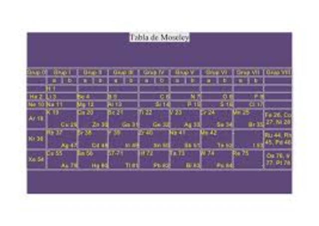 1914, Tabla Periódica Moseley