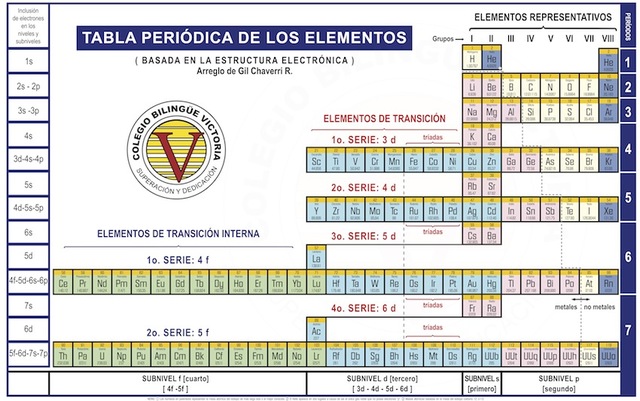 1952, Tabla Periódica Moderna, Gil Chaverri