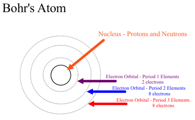 Bohr Planetary Model