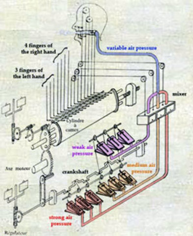 Siglo XVIII- Jacques de Vaucanson