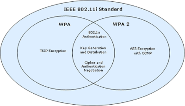 WPA v. 802.11i