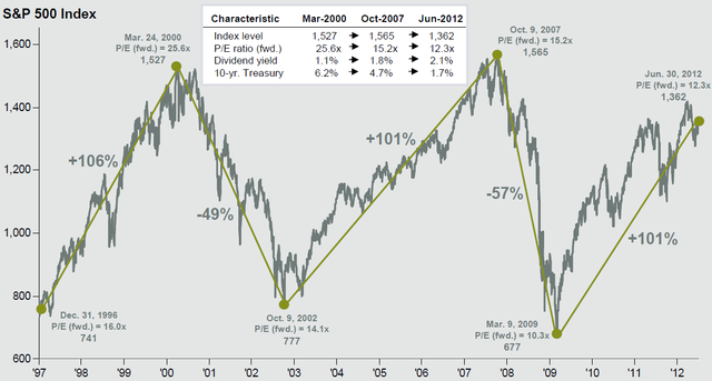 S&P Index