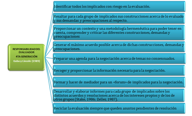 Responsabilidad Del Evaluador–Cuarta Generación