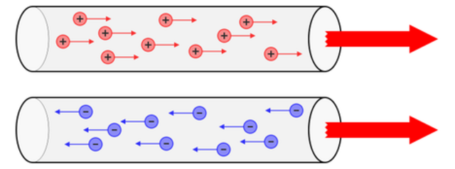 Clasificación de la electricidad por Benjamin Franklin
