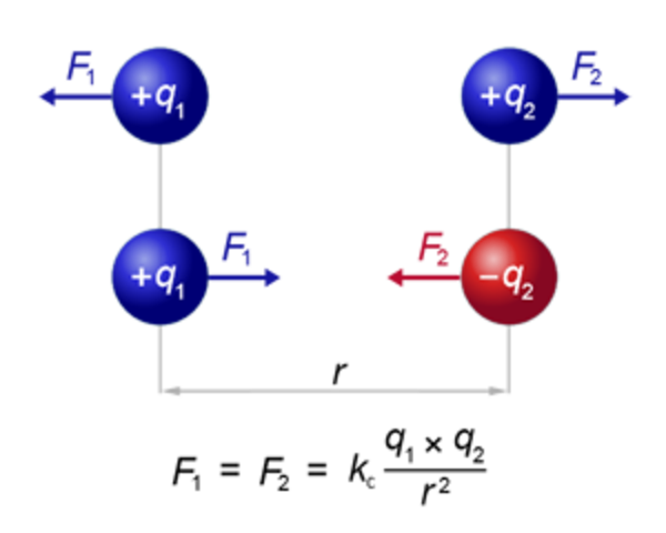 Se postula la "Ley de Coulomb"