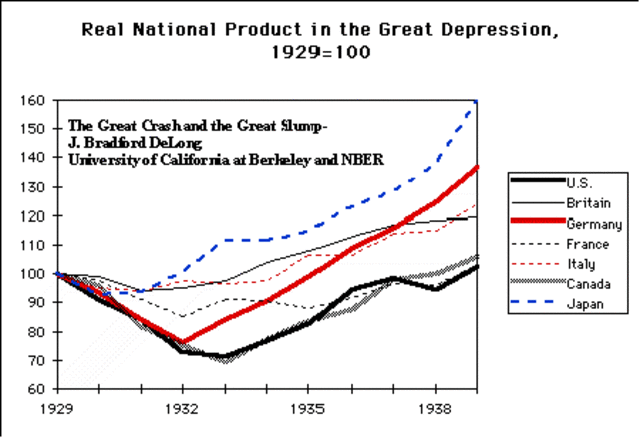 Germany fell into depression after WWI