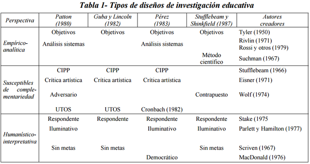 Clasificación De Los Diseños De La Investigación Evaluativa