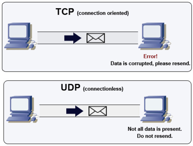 Transmission Control Protocol(TCP)