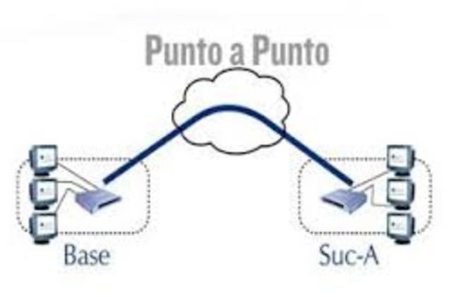 Comunicaciones punto-a-punto