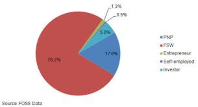 Immigration Categories