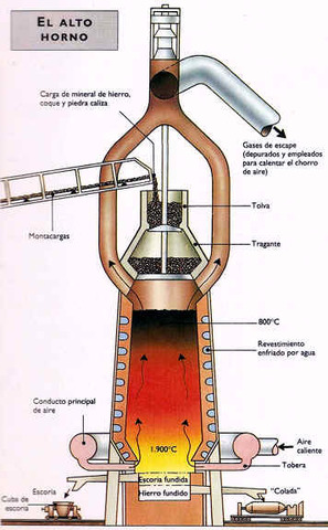 Producción De Hierro Usando Coque En Reemplazo Del Carbón