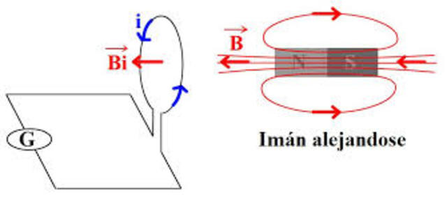 Leyes del Electromagnetismo