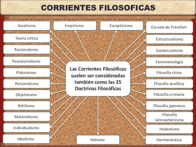 Corrientes Filosóficas