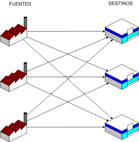 Formulación del problema del transporte.