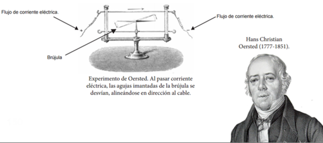 Hans Christian Orsted 1777 - 1851
