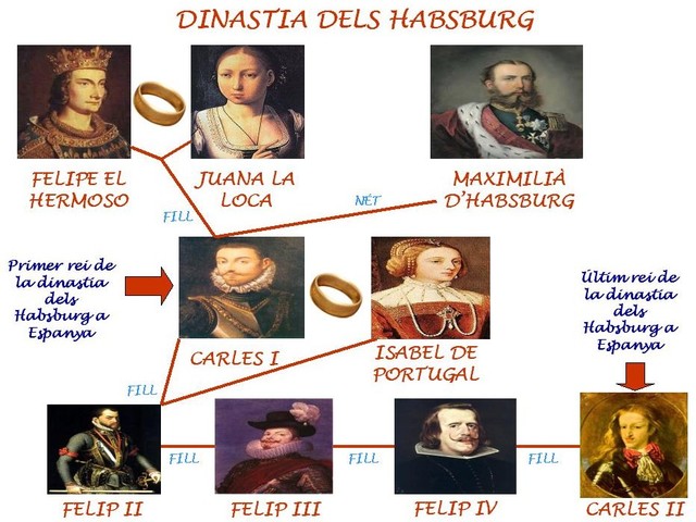 Fin de la dinastía de los Habsburgo.