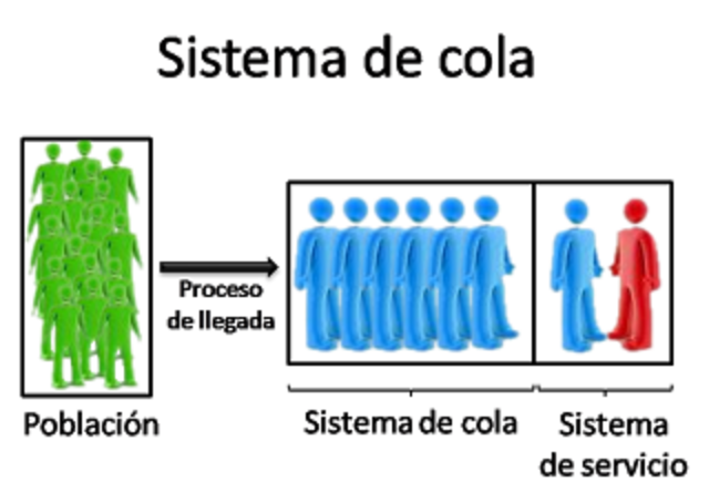 Base para el desarrollo de Modelos Matemáticos: Teoría de colas.