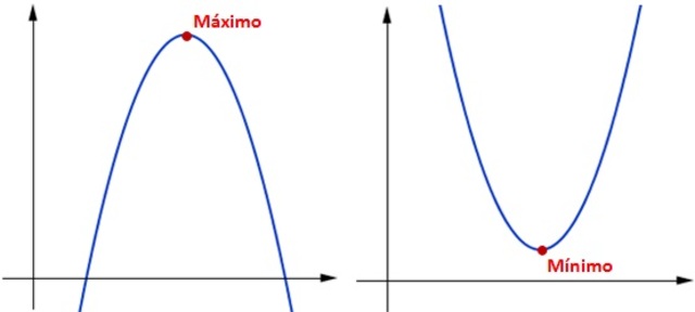 Máximos y Mínimos de ciertas funciones. (SIGLO XVII Y XVIII)