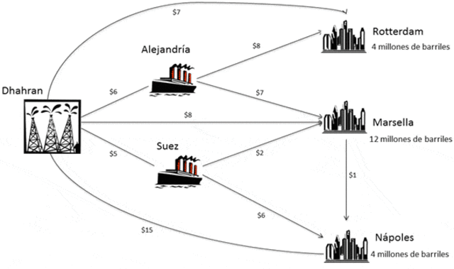 Replanteamiento del problema de transporte.