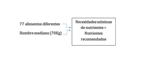 Problema de la dieta en el ejército Americano.