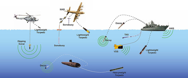 Guerra antisubmarina