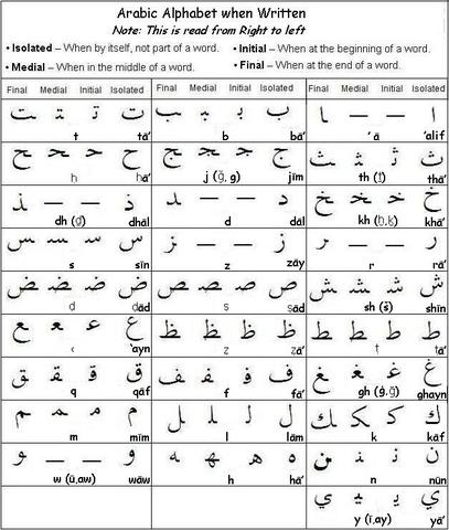 Arabic and Hebrew Traditions (7th century)