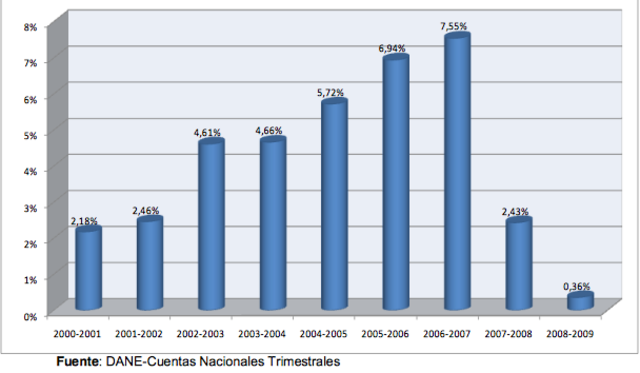 Tasa de Crecimiento Anual del Producto Interno Bruto