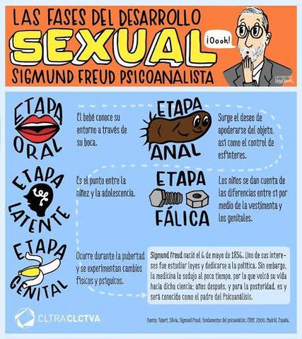 Sexualidad Infantil: Fases