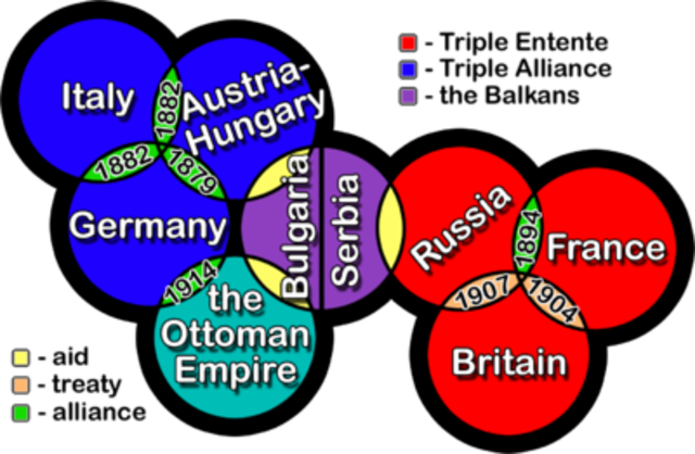 Alliances and Treaties formed